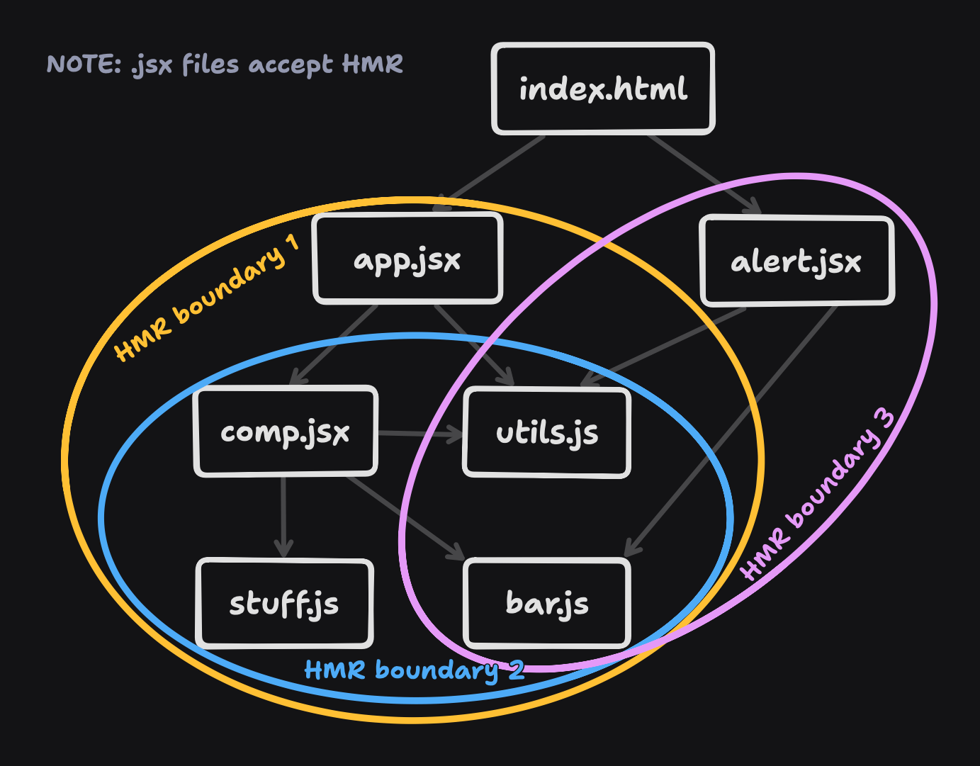 复杂的 HMR 边界场景