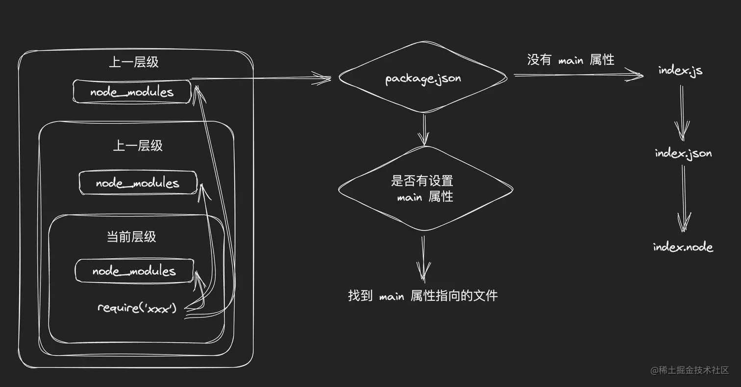 require检索模块流程图